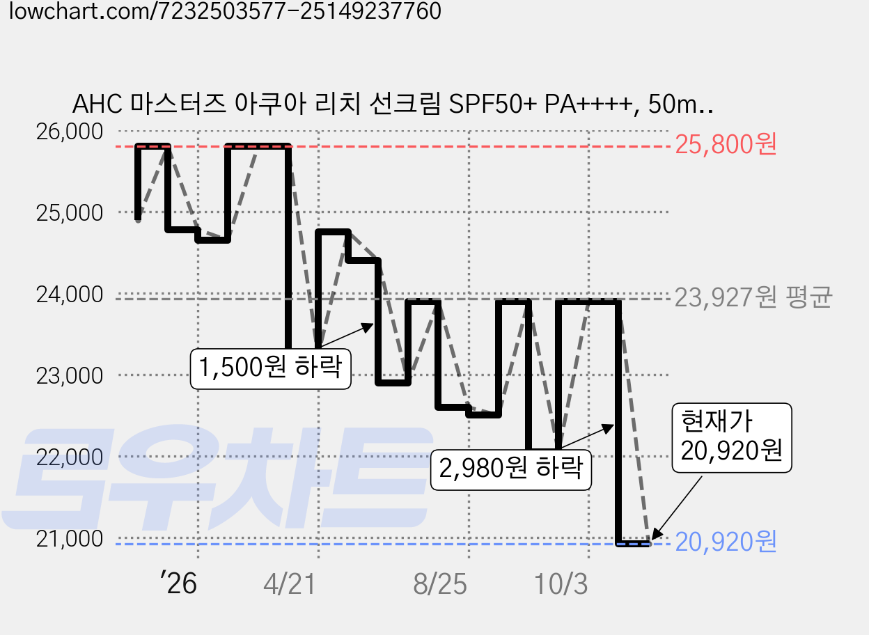 AHC 마스터즈 아쿠아 리치 선크림 SPF50+ PA++++, 50ml, 2개 가격 변동 차트, 현재가 20,870원, 역대최저가