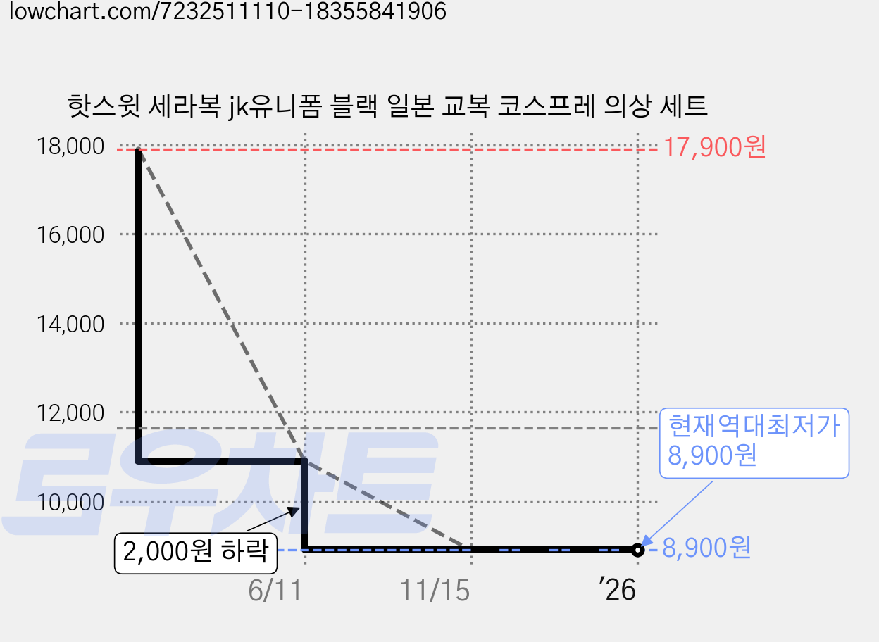 핫스윗 세라복 jk유니폼 블랙 일본 교복 코스프레 의상 세트 가격 변동 차트, 현재가 8,900원, 역대최저가