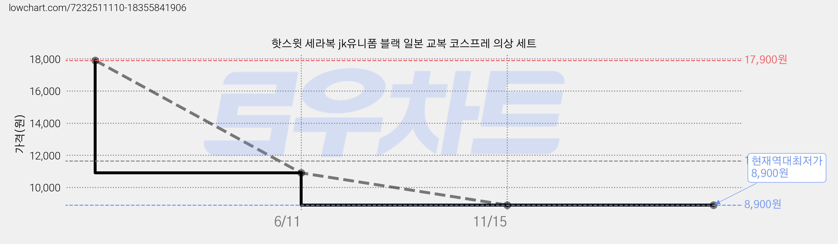 핫스윗 세라복 jk유니폼 블랙 일본 교복 코스프레 의상 세트 가격 변동 차트, 현재가 8,900원, 역대최저가