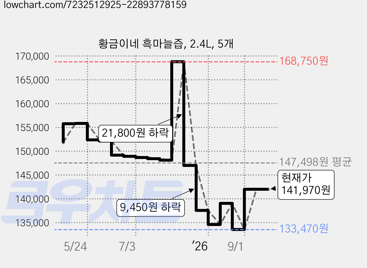 황금이네 흑마늘즙, 2.4L, 5개 가격 변동 차트, 현재가 141,970원, 관측 최저가 133,470원