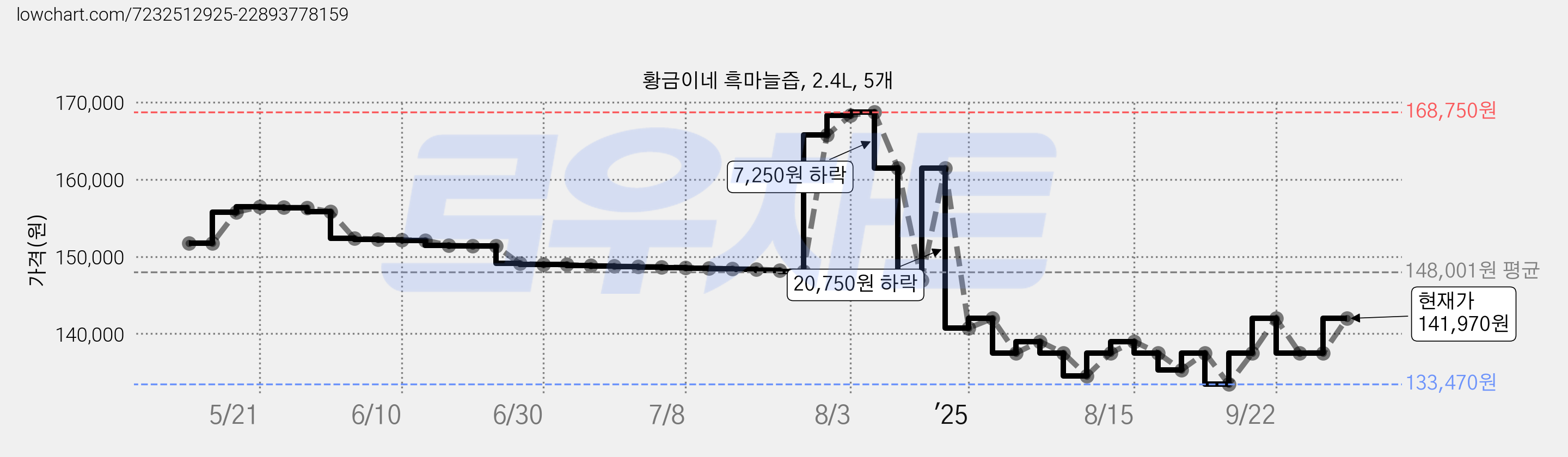 황금이네 흑마늘즙, 2.4L, 5개 가격 변동 차트, 현재가 141,970원, 관측 최저가 133,470원