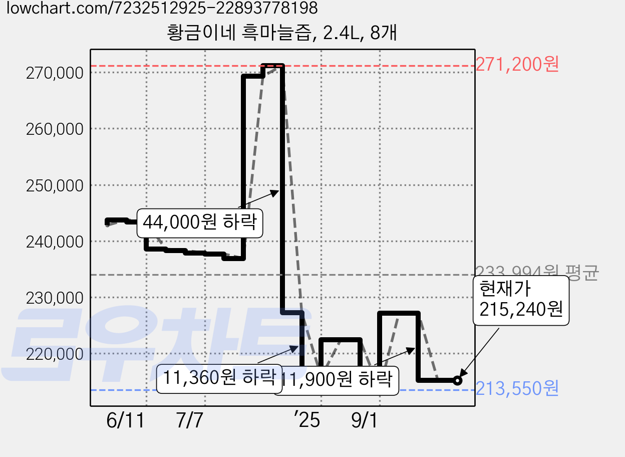 황금이네 흑마늘즙, 2.4L, 8개 가격 변동 차트, 현재가 215,240원, 관측 최저가 213,550원