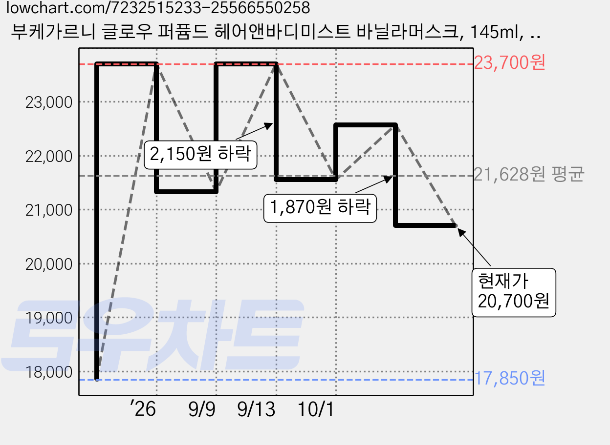 부케가르니 글로우 퍼퓸드 헤어앤바디미스트 바닐라머스크, 145ml, 3개 가격 변동 차트, 현재가 20,700원, 관측 최저가 17,850원