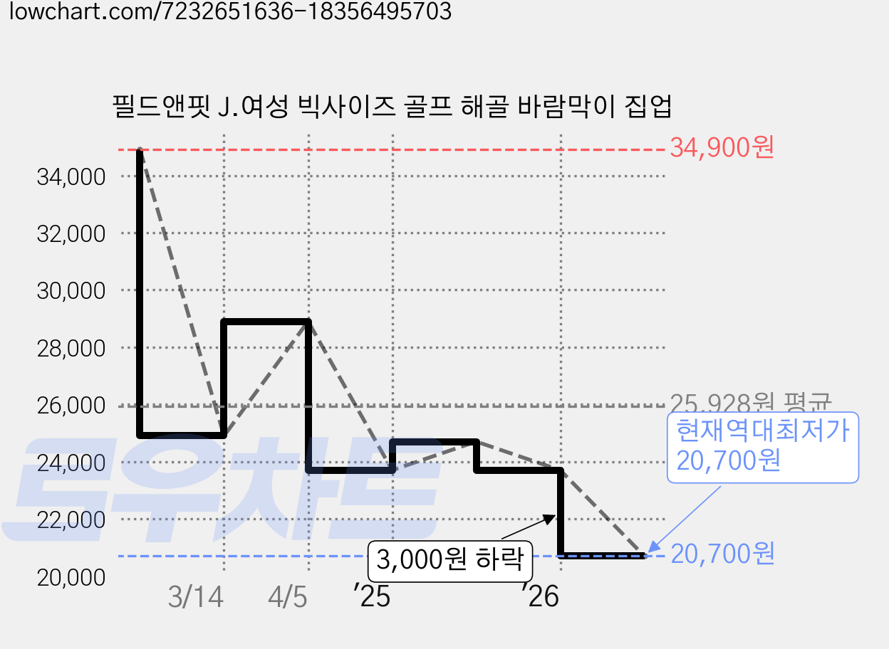 필드앤핏 J.여성 빅사이즈 골프 해골 바람막이 집업 가격 변동 차트, 현재가 20,700원, 역대최저가