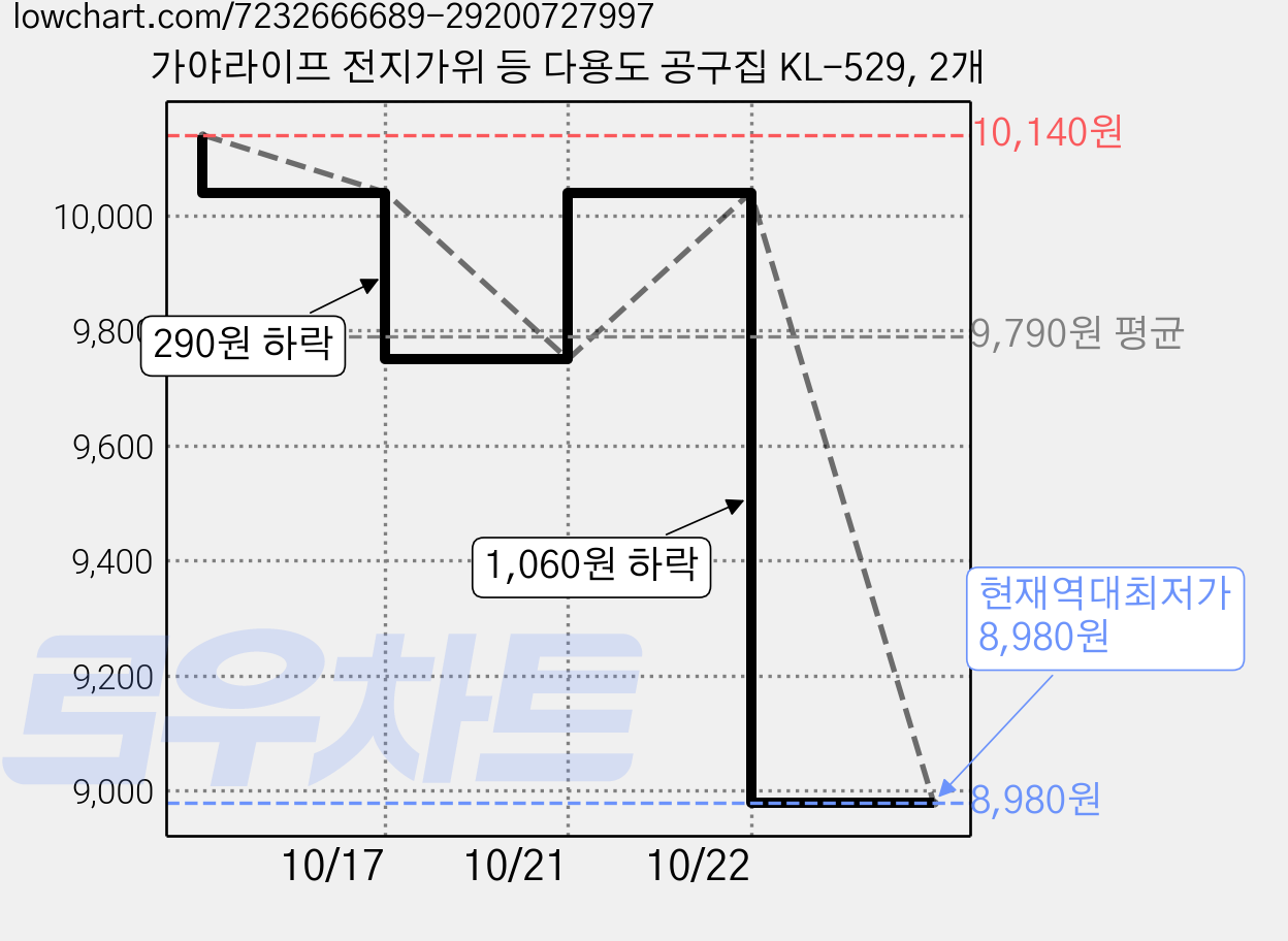 가야라이프 전지가위 등 다용도 공구집 KL-529, 2개 가격 변동 차트, 현재가 8,980원, 역대최저가