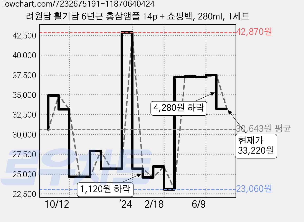 려원담 활기담 6년근 홍삼앰플 14p + 쇼핑백, 280ml, 1세트 가격 변동 차트, 현재가 33,220원, 관측 최저가 23,060원
