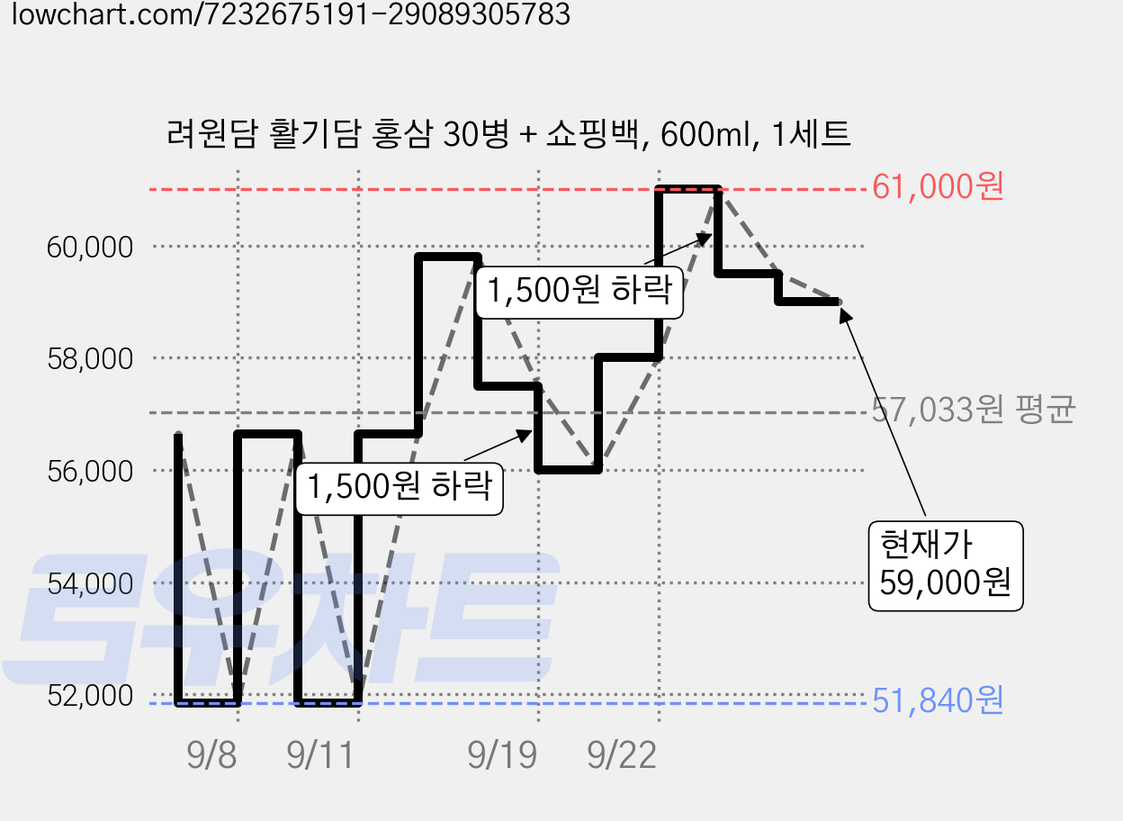 려원담 활기담 홍삼 30병 + 쇼핑백, 600ml, 1세트 가격 변동 차트, 현재가 59,000원, 관측 최저가 51,840원