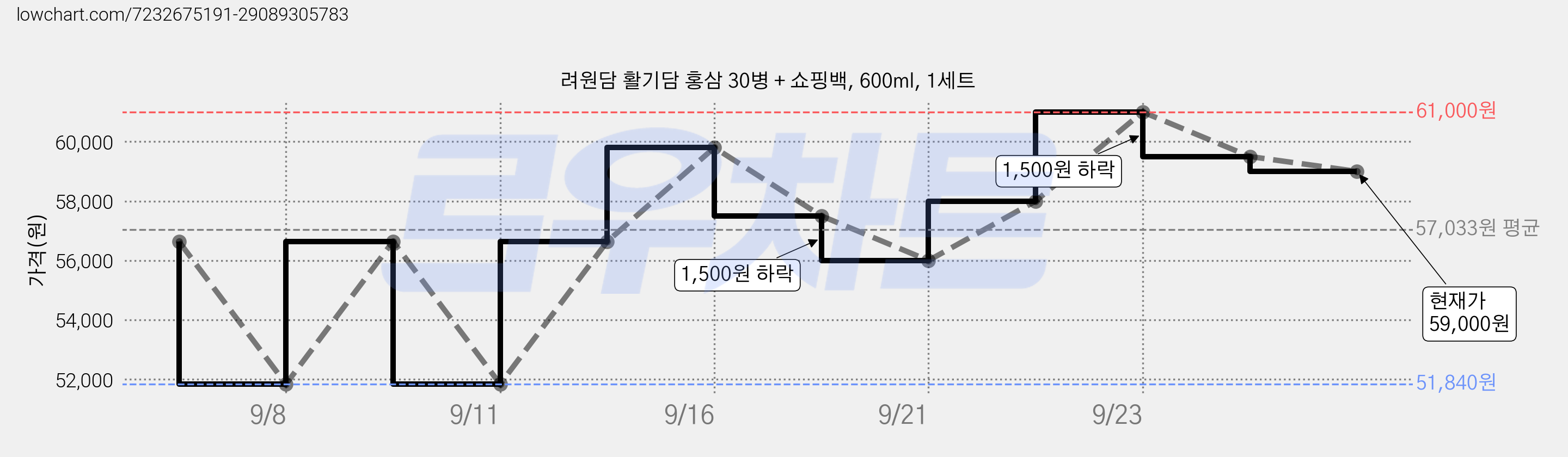 려원담 활기담 홍삼 30병 + 쇼핑백, 600ml, 1세트 가격 변동 차트, 현재가 59,000원, 관측 최저가 51,840원