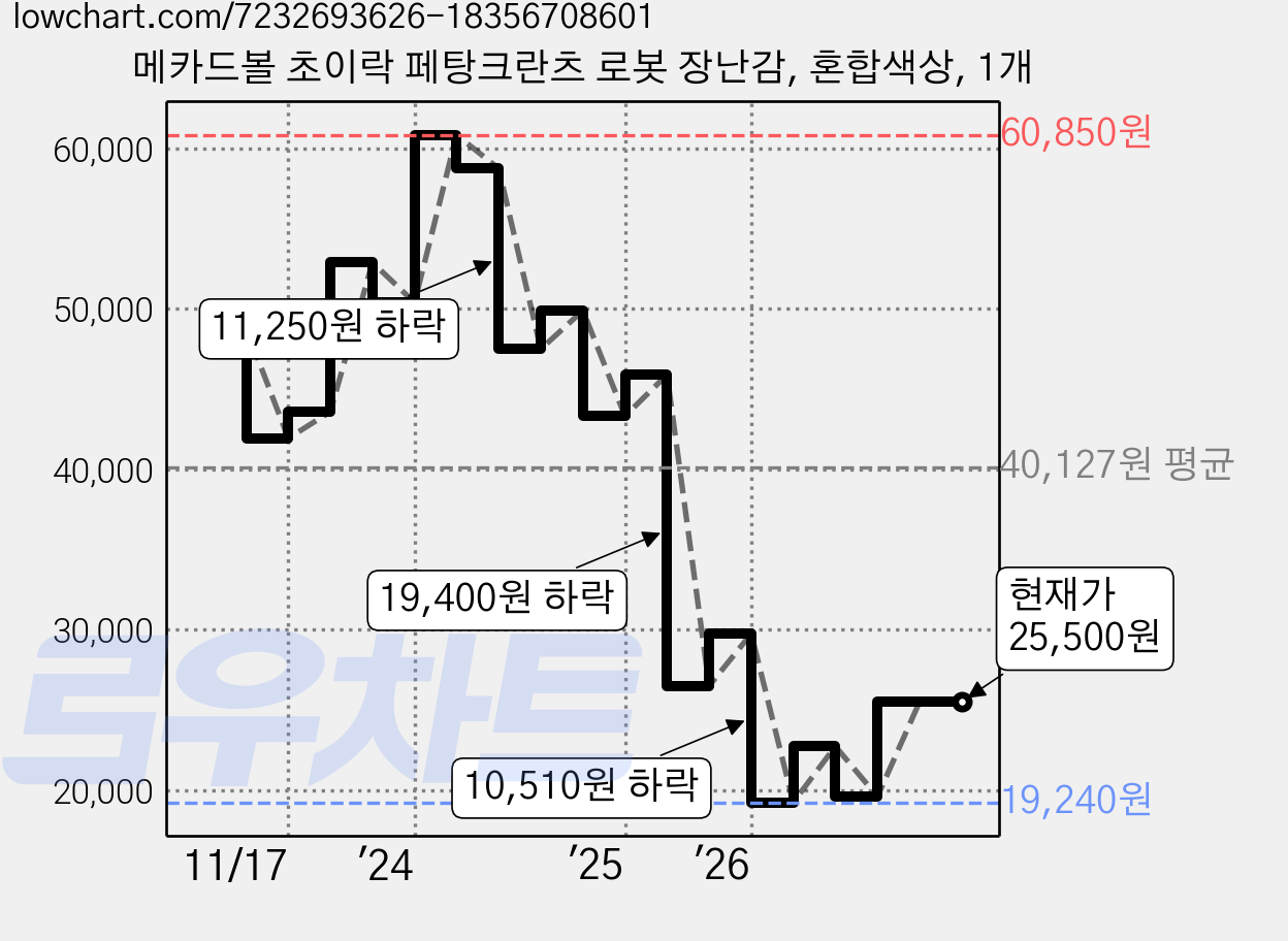 메카드볼 초이락 페탕크란츠 로봇 장난감, 혼합색상, 1개 가격 변동 차트, 현재가 25,500원, 관측 최저가 19,240원