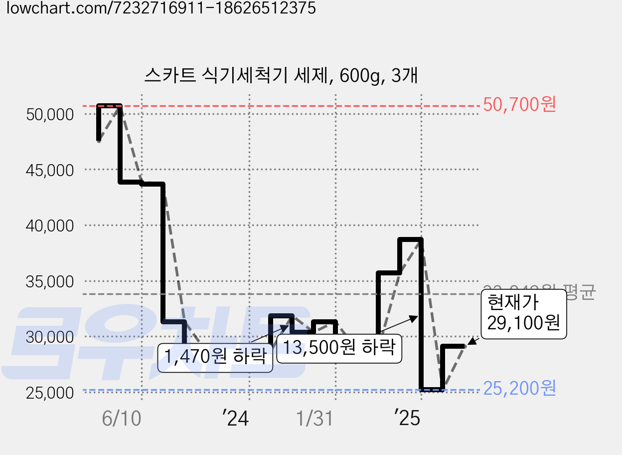스카트 식기세척기 세제, 600g, 3개 가격 변동 차트, 현재가 29,100원, 관측 최저가 25,200원