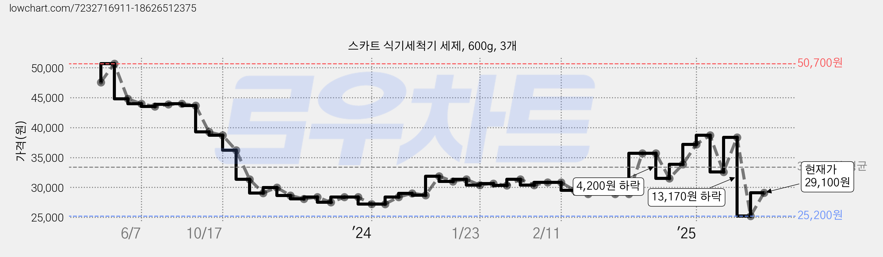 스카트 식기세척기 세제, 600g, 3개 가격 변동 차트, 현재가 29,100원, 관측 최저가 25,200원