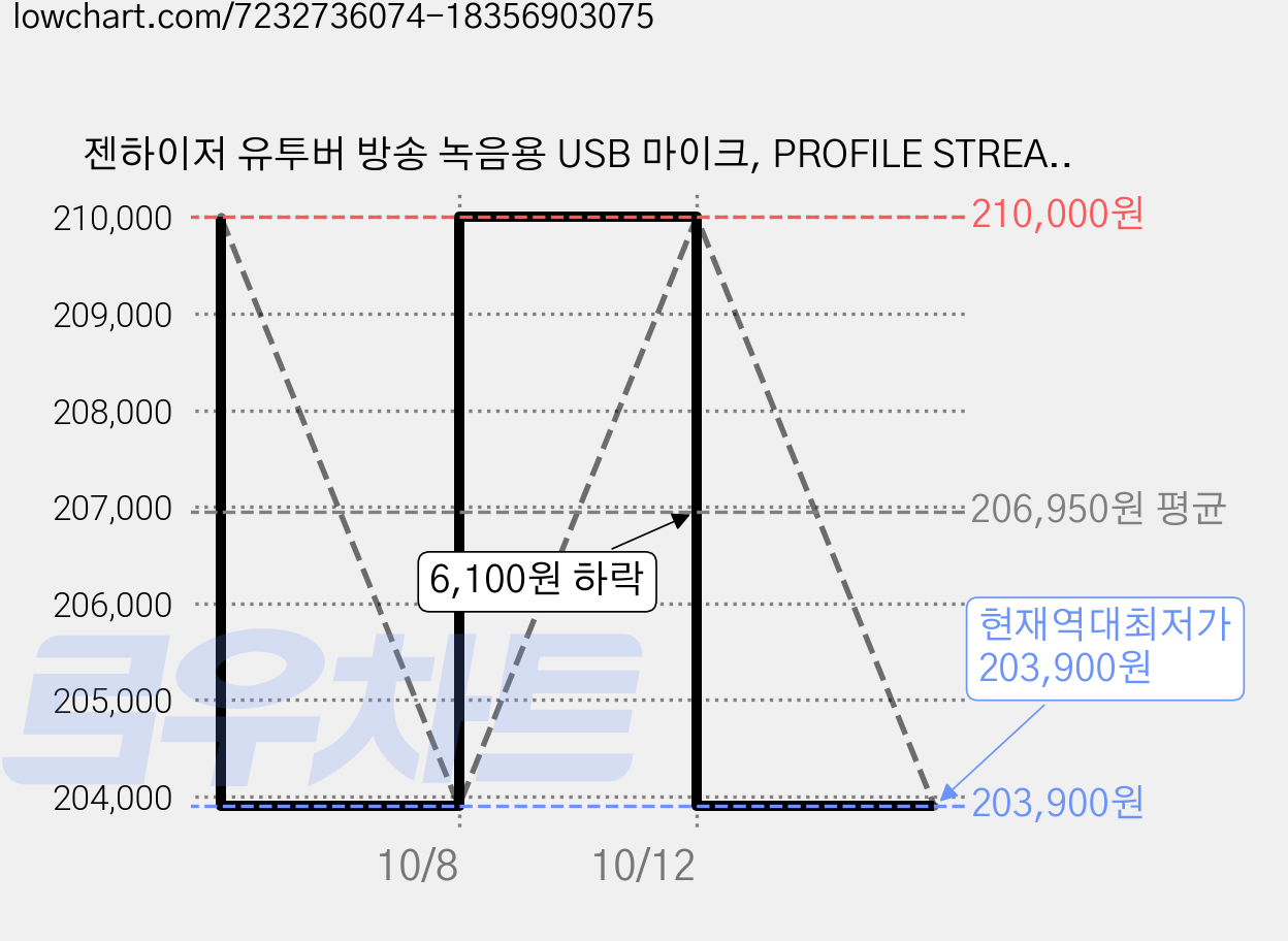 젠하이저 유투버 방송 녹음용 USB 마이크, PROFILE STREAMING SET 스트리밍셋 가격 변동 차트, 현재가 203,900원, 역대최저가