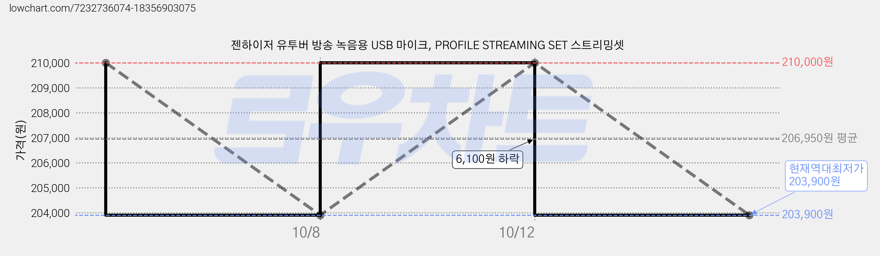젠하이저 유투버 방송 녹음용 USB 마이크, PROFILE STREAMING SET 스트리밍셋 가격 변동 차트, 현재가 203,900원, 역대최저가