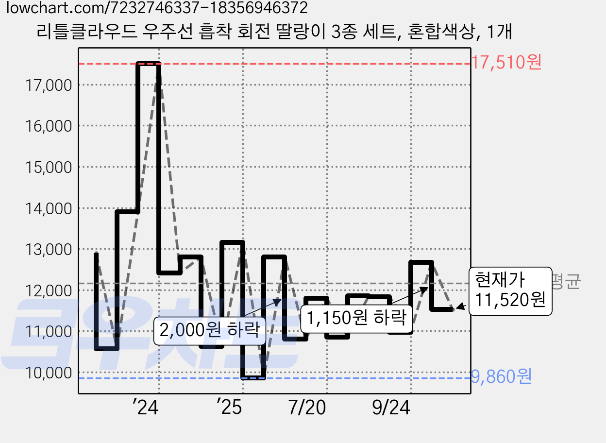 리틀클라우드 우주선 흡착 회전 딸랑이 3종 세트, 혼합색상, 1개 가격 변동 차트, 현재가 11,520원, 관측 최저가 9,860원