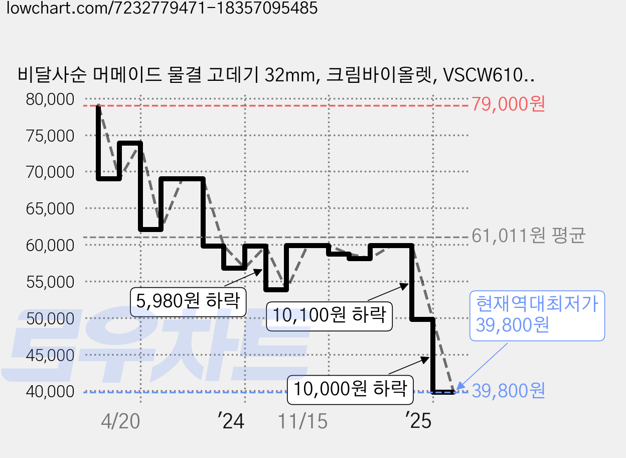 비달사순 머메이드 물결 고데기 32mm, 크림바이올렛, VSCW610K 가격 변동 차트, 현재가 39,800원, 역대최저가