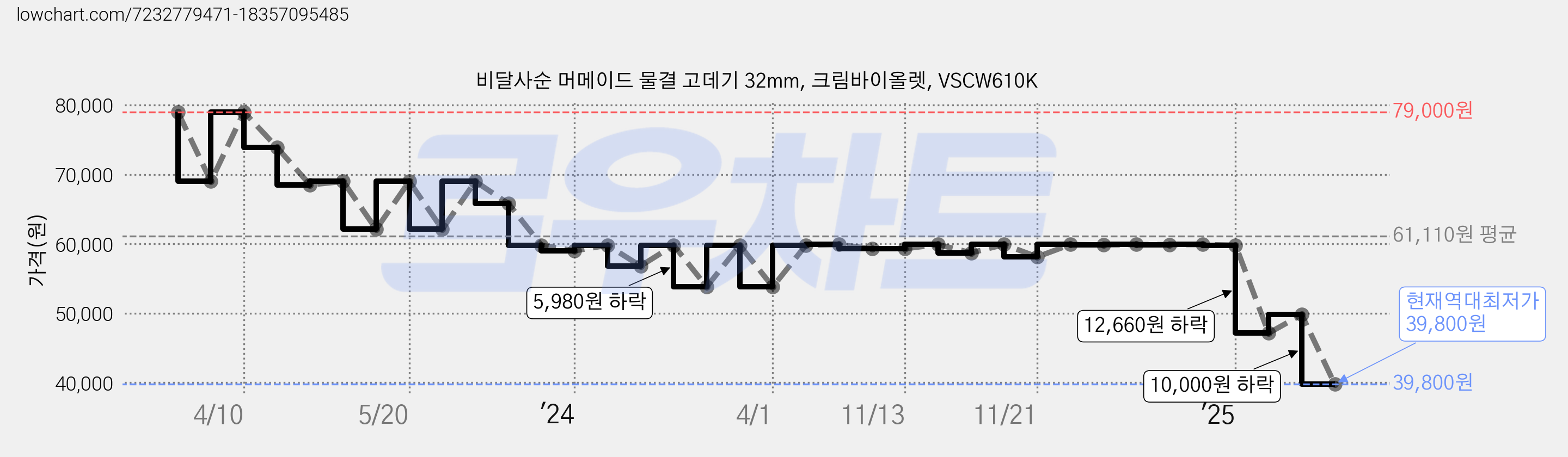 비달사순 머메이드 물결 고데기 32mm, 크림바이올렛, VSCW610K 가격 변동 차트, 현재가 39,800원, 역대최저가