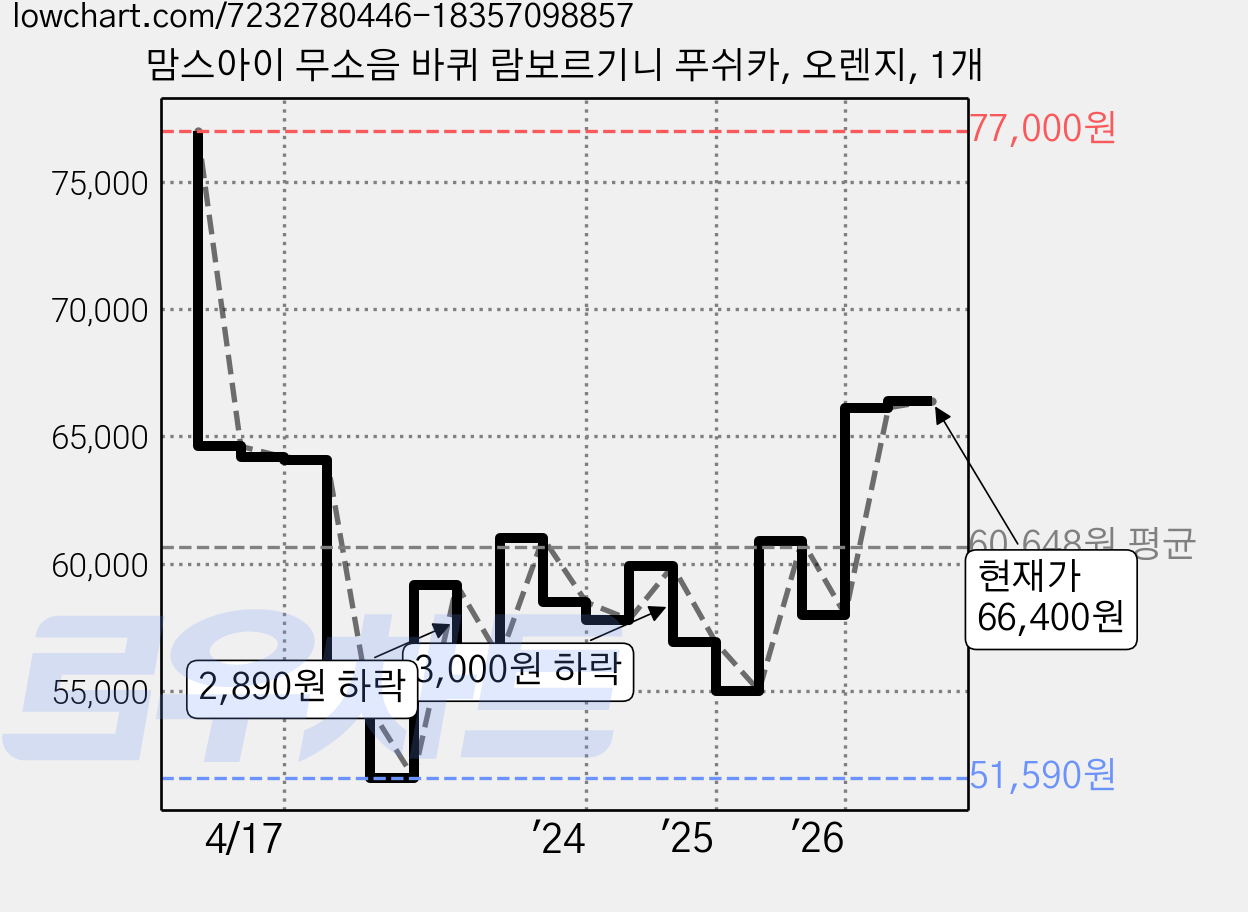 맘스아이 무소음 바퀴 람보르기니 푸쉬카, 오렌지, 1개 가격 변동 차트, 현재가 66,400원, 관측 최저가 51,590원