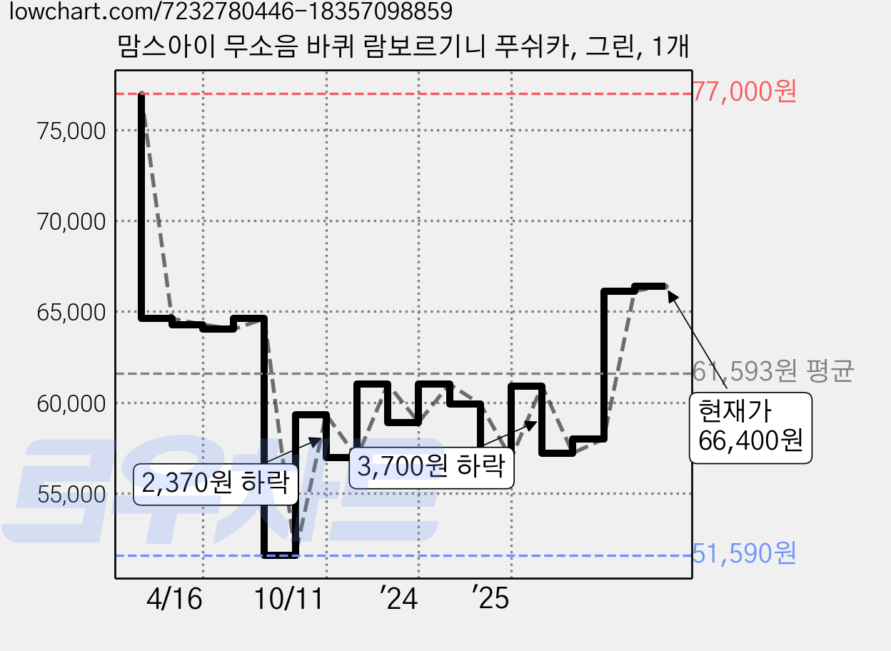 맘스아이 무소음 바퀴 람보르기니 푸쉬카, 그린, 1개 가격 변동 차트, 현재가 66,400원, 관측 최저가 51,590원