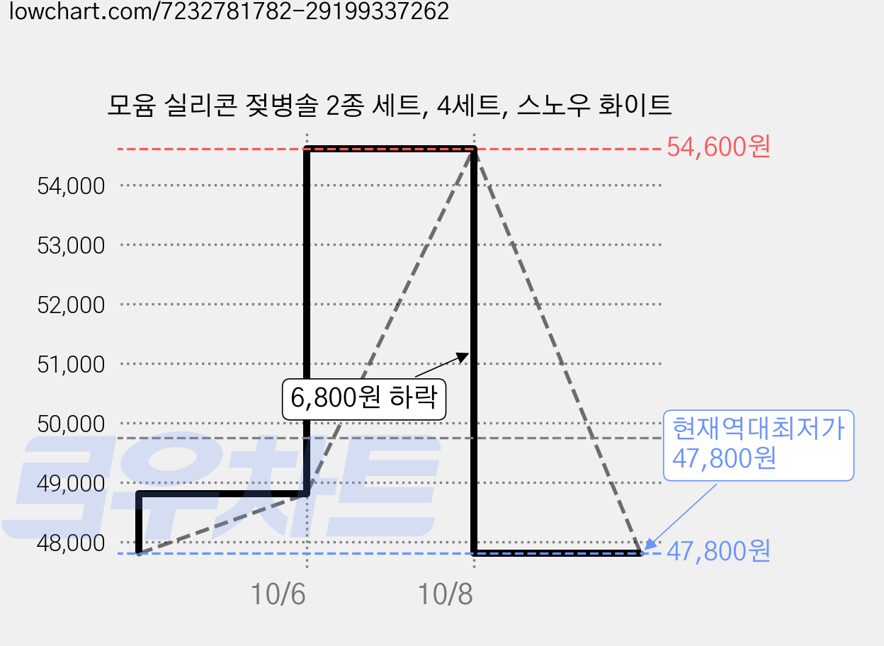 모윰 실리콘 젖병솔 2종 세트, 4세트, 스노우 화이트 가격 변동 차트, 현재가 47,800원, 역대최저가