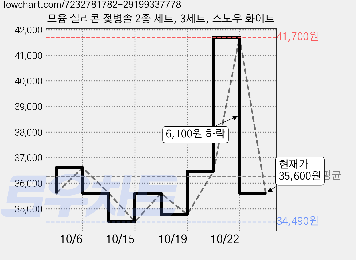 모윰 실리콘 젖병솔 2종 세트, 3세트, 스노우 화이트 가격 변동 차트, 현재가 35,600원, 관측 최저가 34,490원