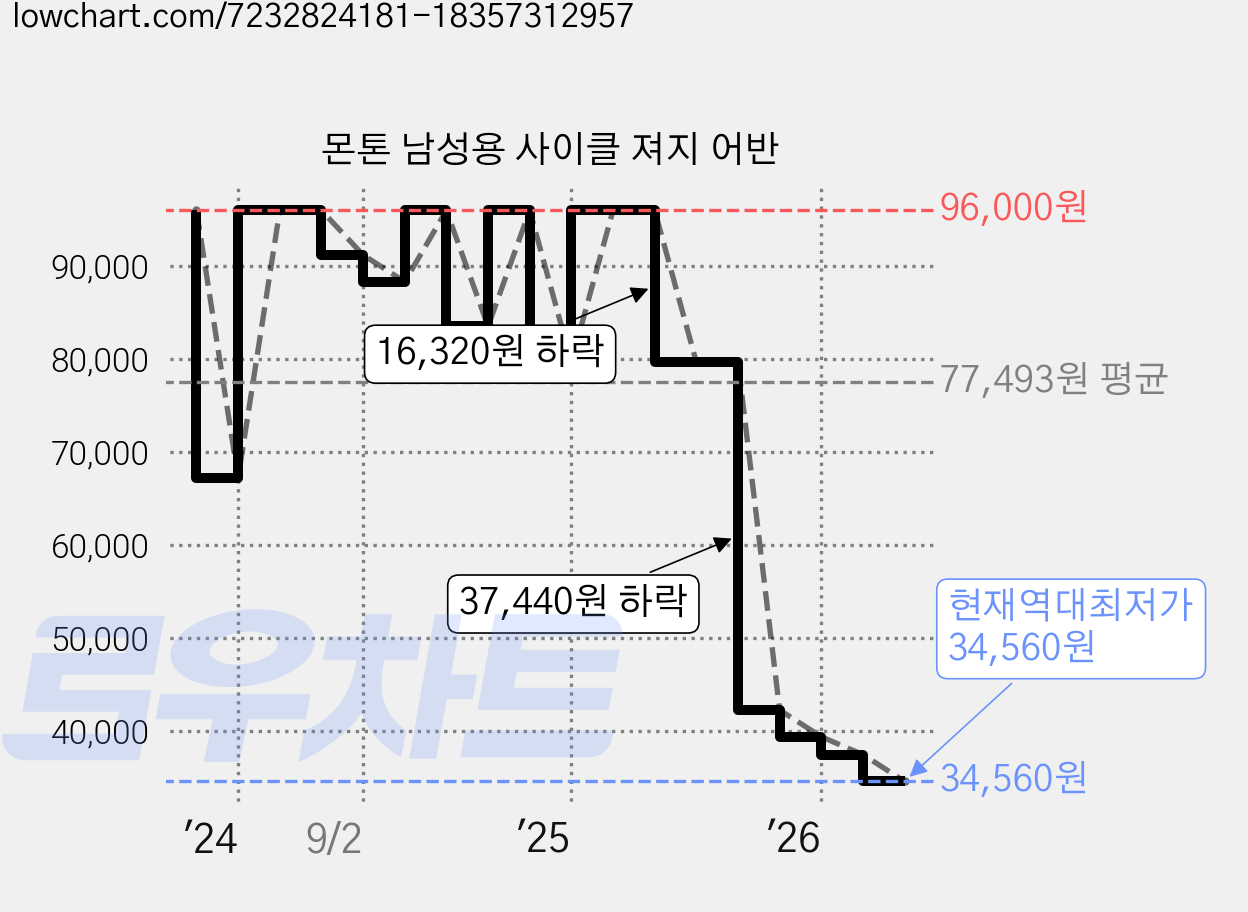 몬톤 남성용 사이클 져지 어반 가격 변동 차트, 현재가 34,560원, 역대최저가