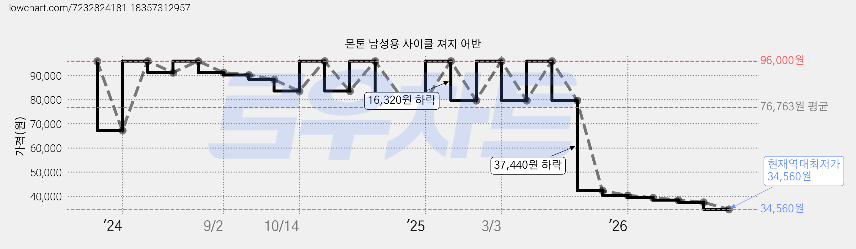 몬톤 남성용 사이클 져지 어반 가격 변동 차트, 현재가 34,560원, 역대최저가