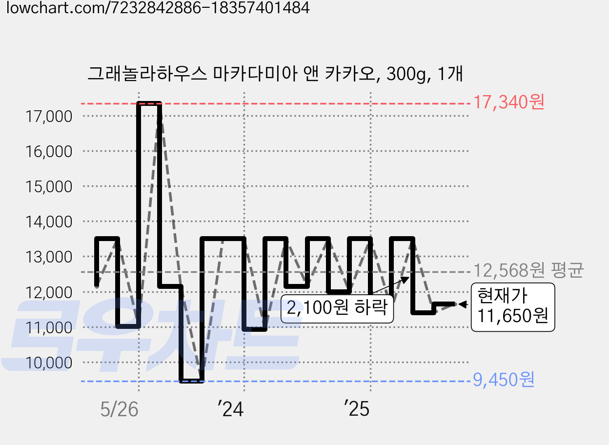 그래놀라하우스 마카다미아 앤 카카오, 300g, 1개 가격 변동 차트, 현재가 11,650원, 관측 최저가 9,450원