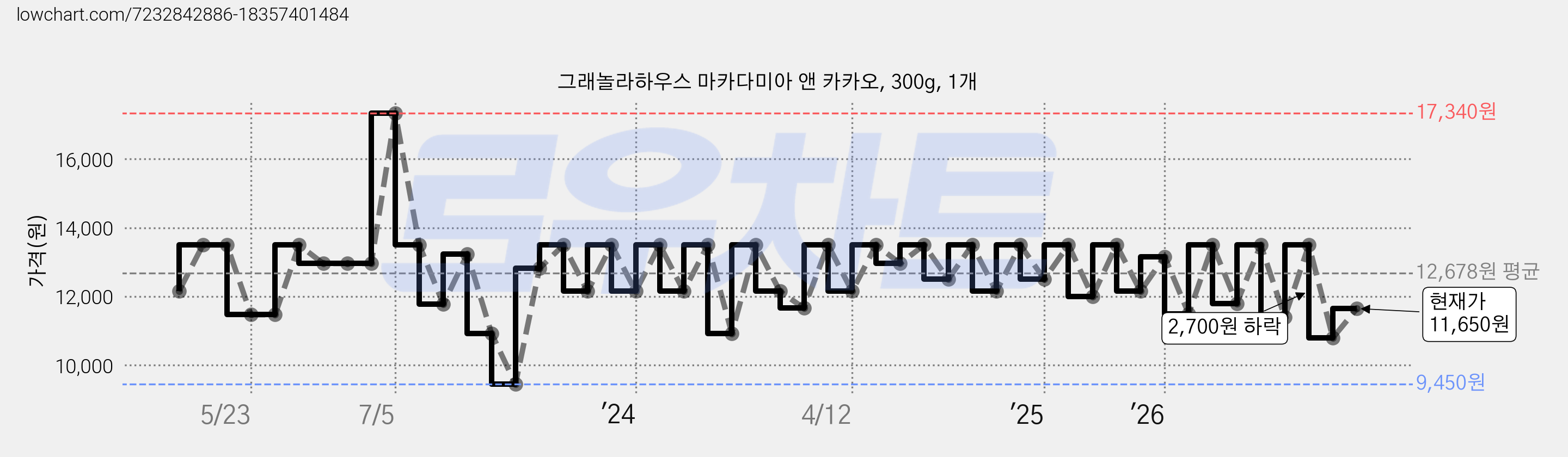 그래놀라하우스 마카다미아 앤 카카오, 300g, 1개 가격 변동 차트, 현재가 11,650원, 관측 최저가 9,450원