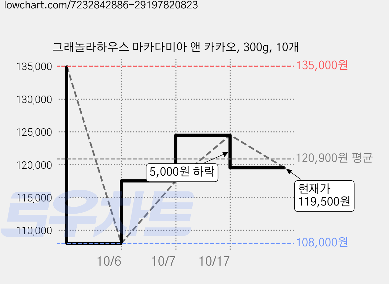 그래놀라하우스 마카다미아 앤 카카오, 300g, 10개 가격 변동 차트, 현재가 119,500원, 관측 최저가 108,000원