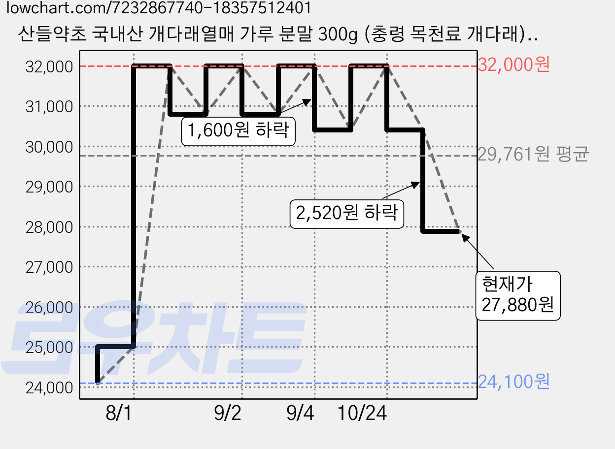 산들약초 국내산 개다래열매 가루 분말 300g (충령 목천료 개다래), 1개 가격 변동 차트, 현재가 27,880원, 관측 최저가 24,100원