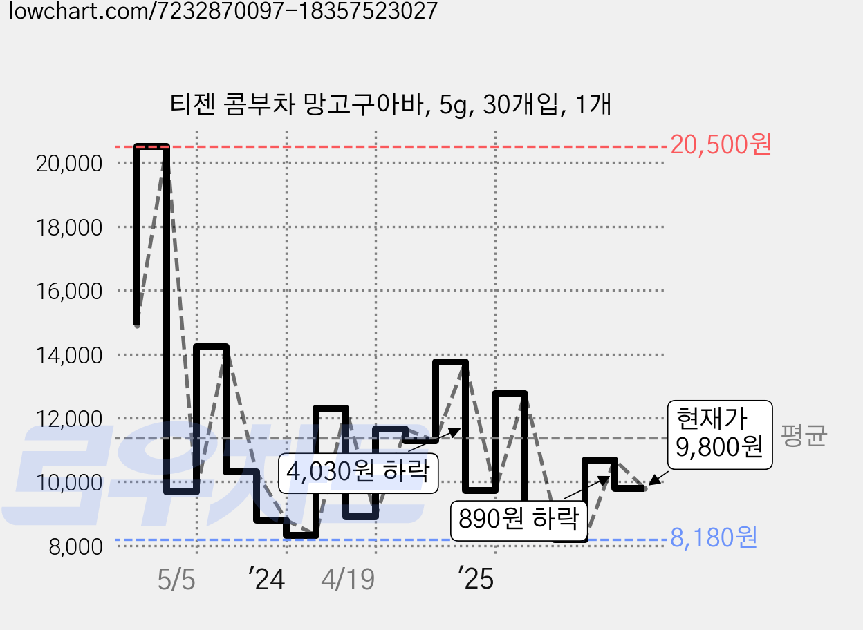 티젠 콤부차 망고구아바, 5g, 30개입, 1개 가격 변동 차트, 현재가 9,800원, 관측 최저가 8,050원