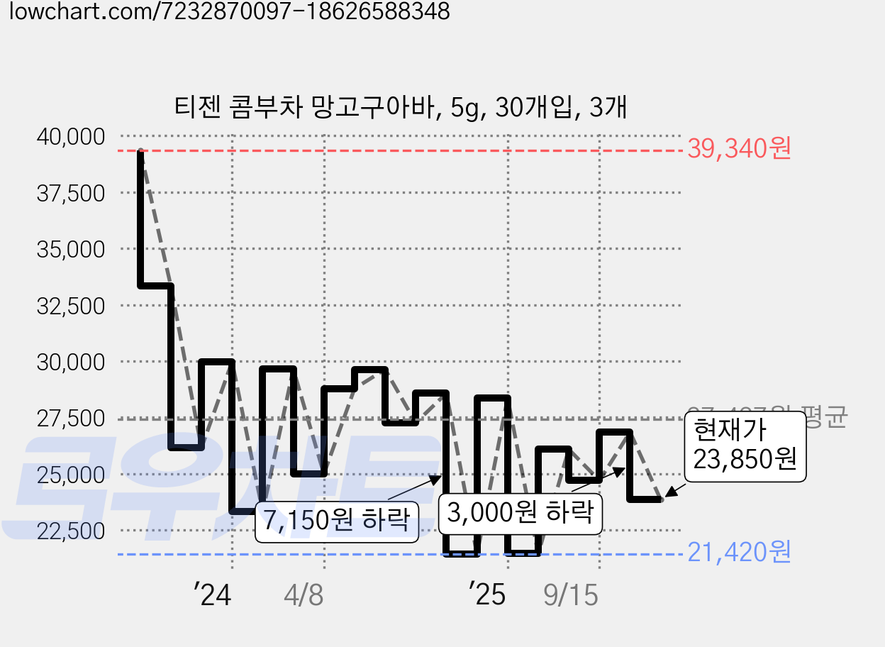 티젠 콤부차 망고구아바, 5g, 30개입, 3개 가격 변동 차트, 현재가 23,850원, 관측 최저가 21,380원