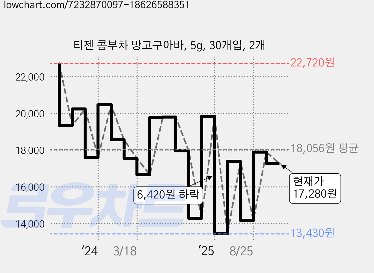 티젠 콤부차 망고구아바, 5g, 30개입, 2개 가격 변동 차트, 현재가 17,280원, 관측 최저가 13,430원