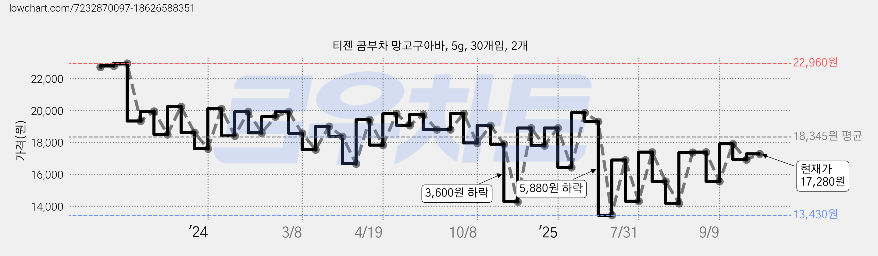 티젠 콤부차 망고구아바, 5g, 30개입, 2개 가격 변동 차트, 현재가 17,280원, 관측 최저가 13,430원