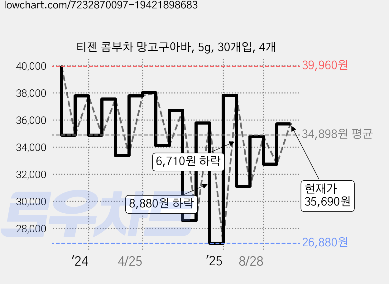티젠 콤부차 망고구아바, 5g, 30개입, 4개 가격 변동 차트, 현재가 35,690원, 관측 최저가 26,880원