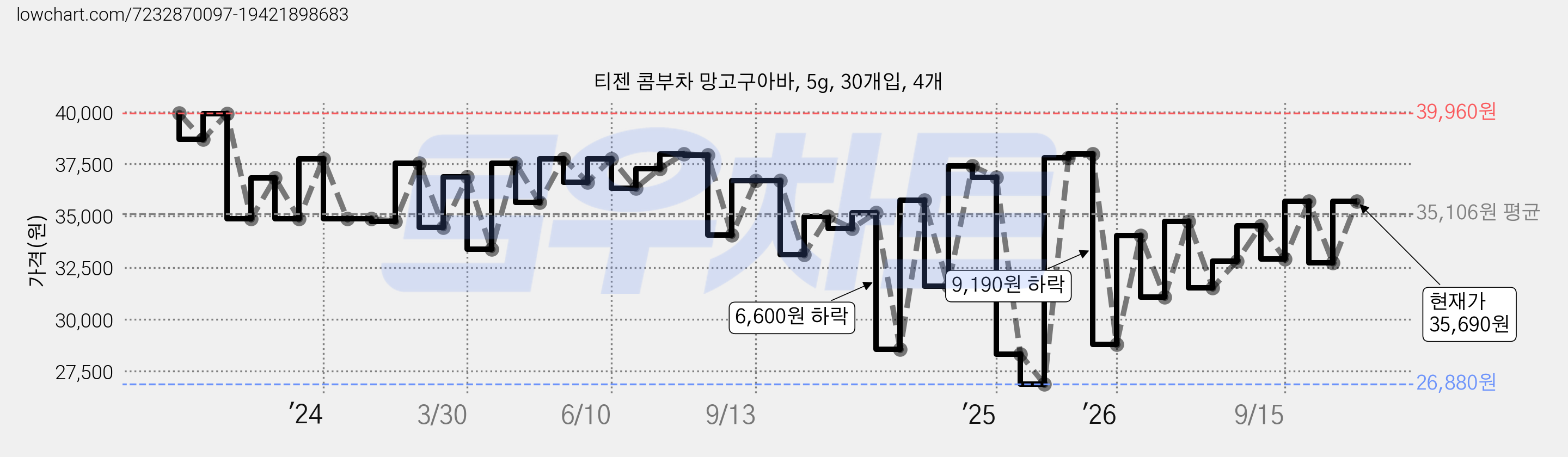 티젠 콤부차 망고구아바, 5g, 30개입, 4개 가격 변동 차트, 현재가 35,690원, 관측 최저가 26,880원