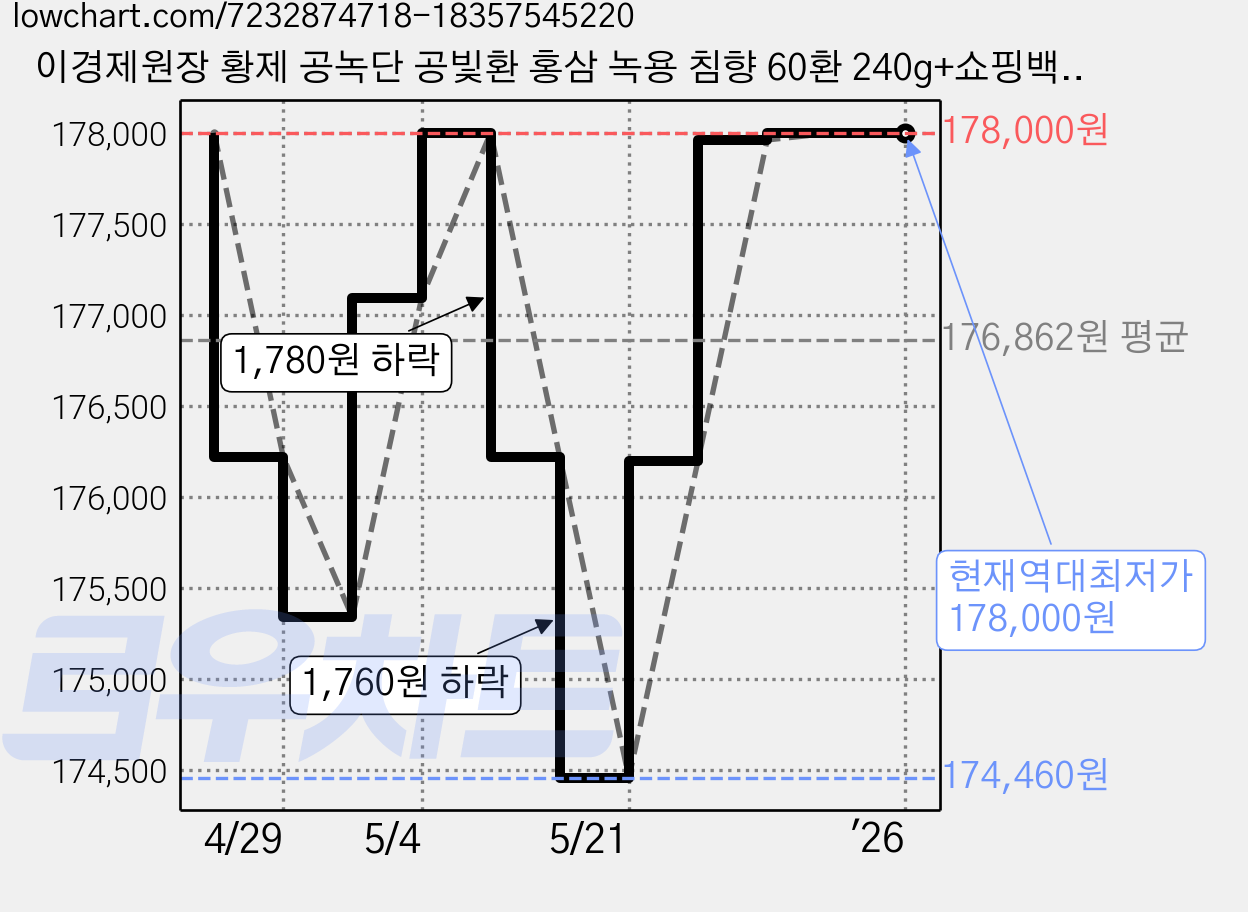 이경제원장 황제 공녹단 공빛환 홍삼 녹용 침향 60환 240g+쇼핑백 설 명절 부모님 선물세트 1개, 1세트 가격 변동 차트, 현재가 178,000원, 역대최저가