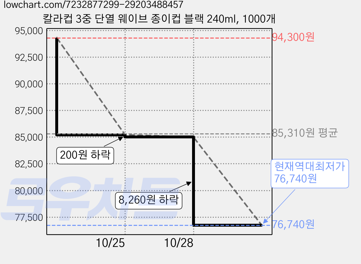 칼라컵 3중 단열 웨이브 종이컵 블랙 240ml, 1000개 가격 변동 차트, 현재가 76,740원, 역대최저가