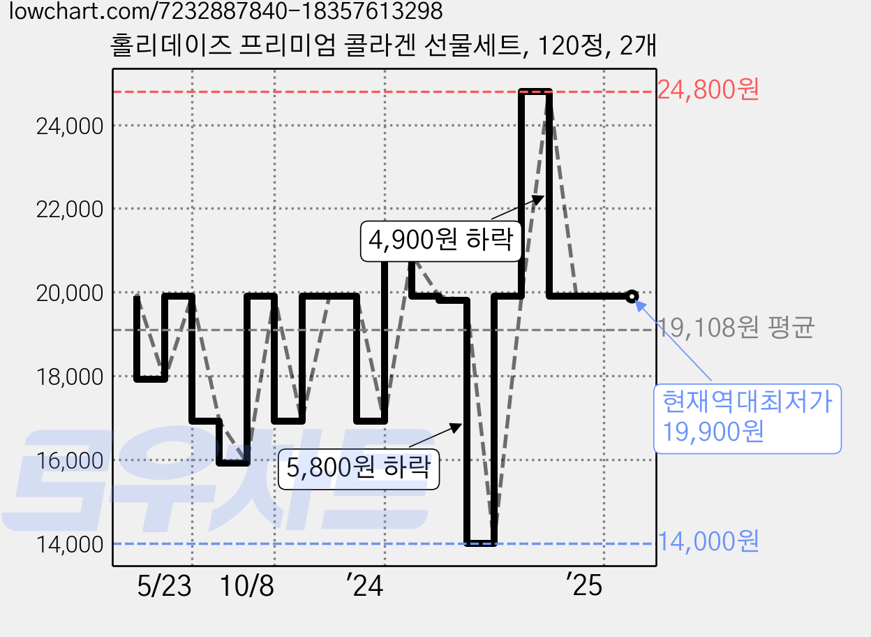 홀리데이즈 프리미엄 콜라겐 선물세트, 120정, 2개 가격 변동 차트, 현재가 19,900원, 역대최저가