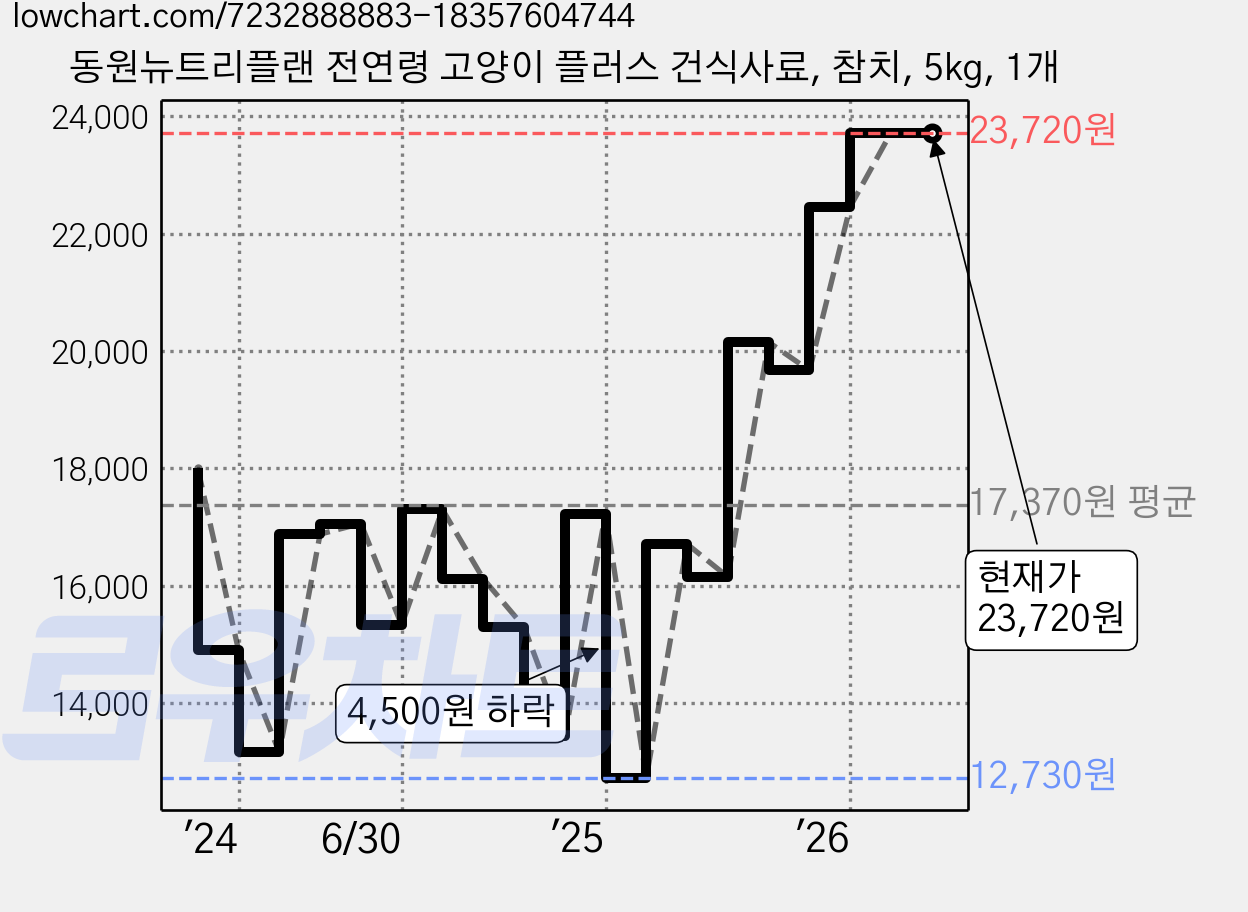 동원뉴트리플랜 전연령 고양이 플러스 건식사료, 참치, 5kg, 1개 가격 변동 차트, 현재가 23,720원, 관측 최저가 12,720원