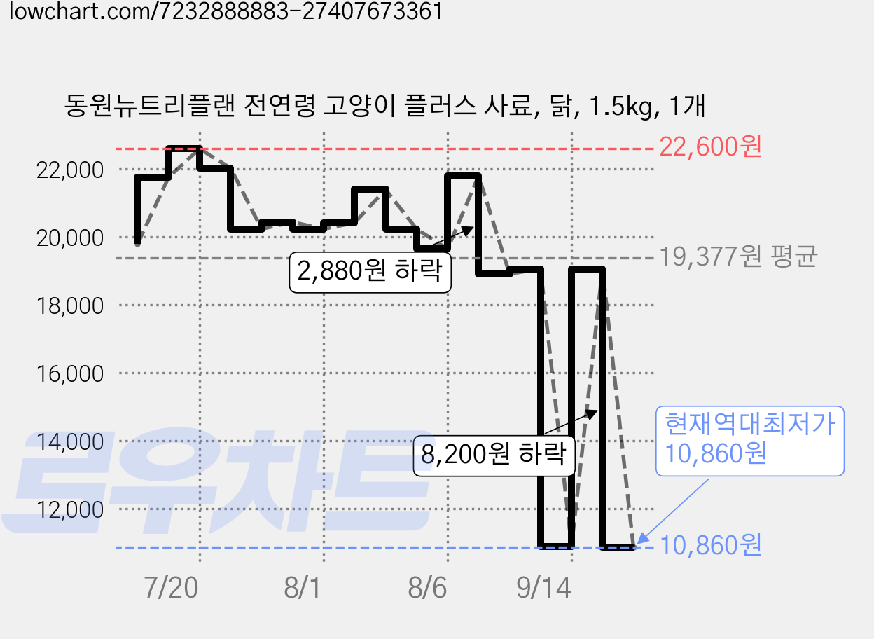 동원뉴트리플랜 전연령 고양이 플러스 사료, 닭, 1.5kg, 1개 가격 변동 차트, 현재가 10,860원, 역대최저가