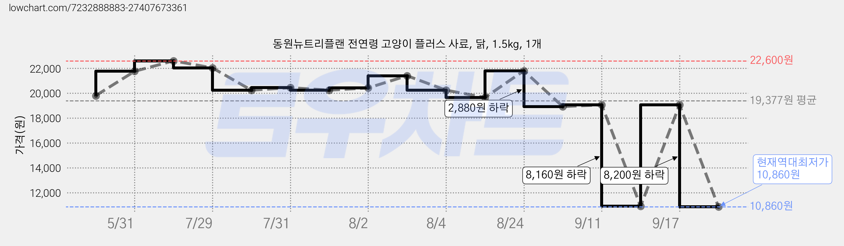 동원뉴트리플랜 전연령 고양이 플러스 사료, 닭, 1.5kg, 1개 가격 변동 차트, 현재가 10,860원, 역대최저가