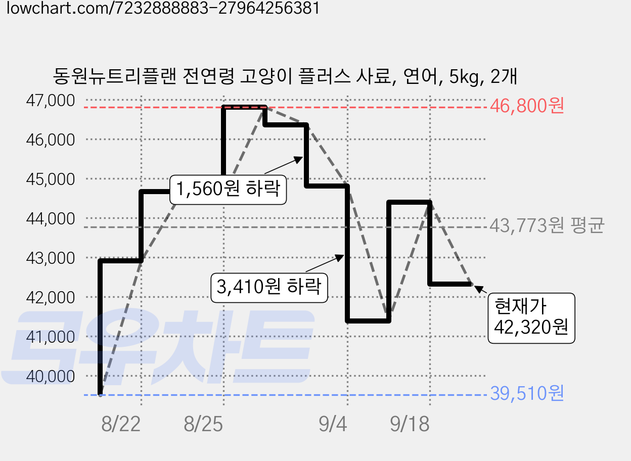 동원뉴트리플랜 전연령 고양이 플러스 사료, 연어, 5kg, 2개 가격 변동 차트, 현재가 42,320원, 관측 최저가 39,510원