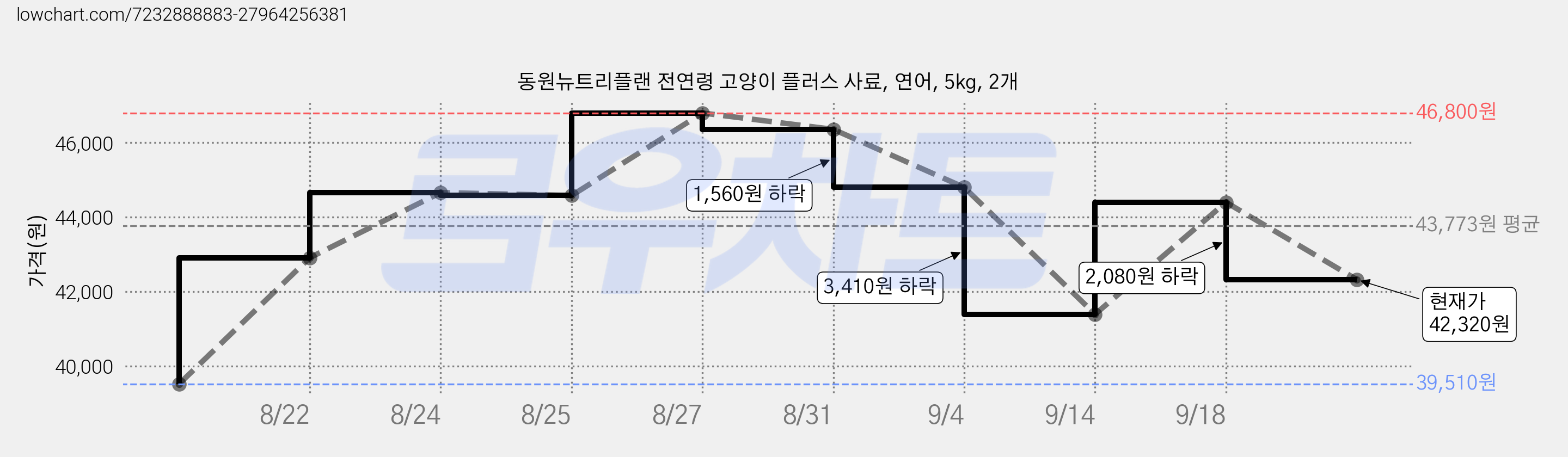 동원뉴트리플랜 전연령 고양이 플러스 사료, 연어, 5kg, 2개 가격 변동 차트, 현재가 42,320원, 관측 최저가 39,510원