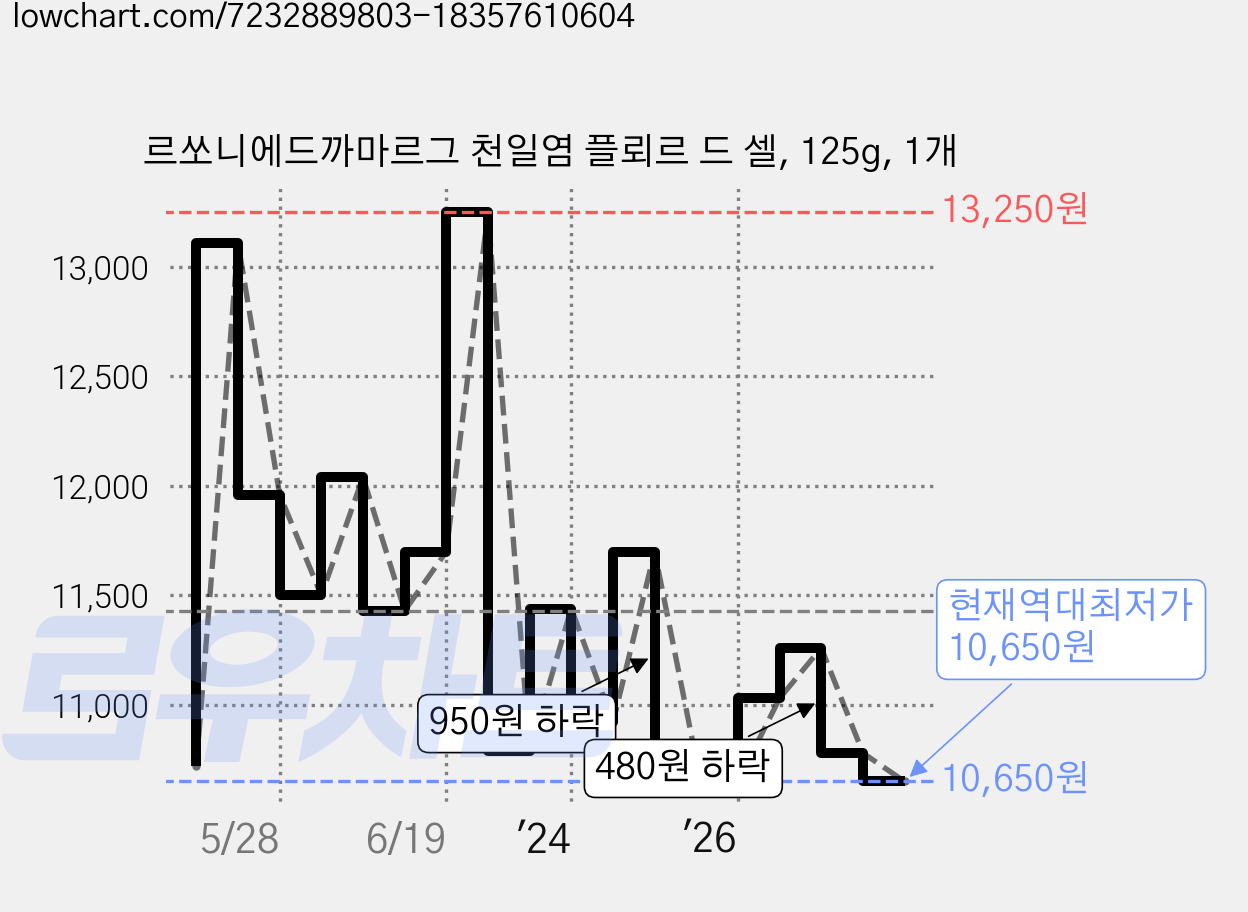 르쏘니에드까마르그 천일염 플뢰르 드 셀, 125g, 1개 가격 변동 차트, 현재가 10,650원, 역대최저가