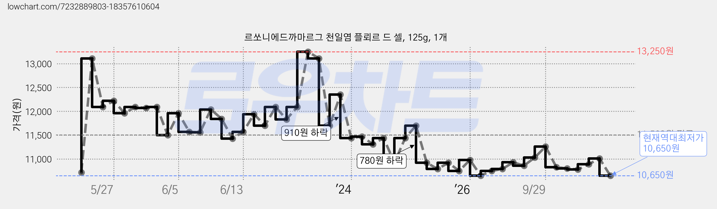 르쏘니에드까마르그 천일염 플뢰르 드 셀, 125g, 1개 가격 변동 차트, 현재가 10,650원, 역대최저가
