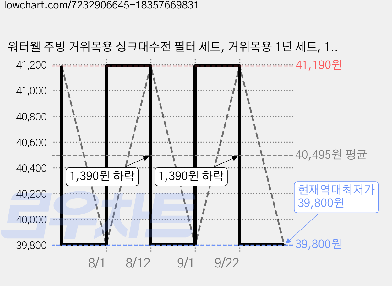워터웰 주방 거위목용 싱크대수전 필터 세트, 거위목용 1년 세트, 1세트, 혼합색상 가격 변동 차트, 현재가 39,800원, 역대최저가