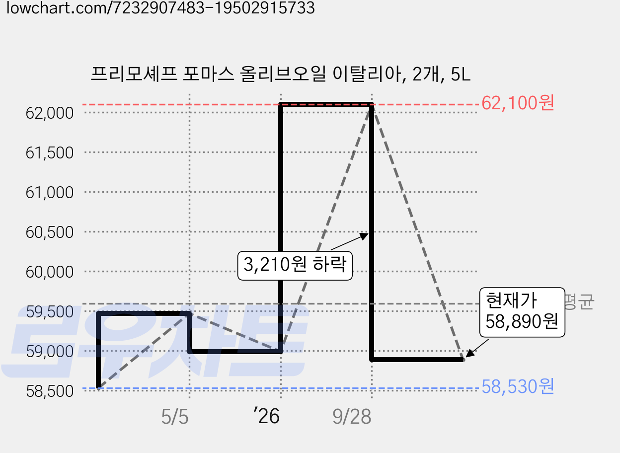 프리모셰프 포마스 올리브오일 이탈리아, 2개, 5L 가격 변동 차트, 현재가 58,890원, 관측 최저가 58,530원