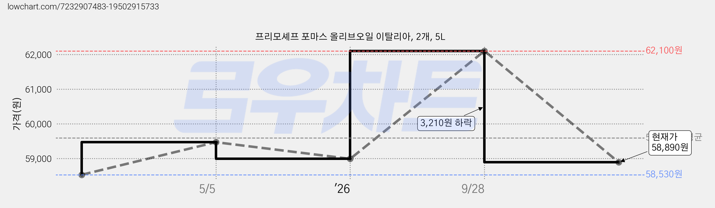 프리모셰프 포마스 올리브오일 이탈리아, 2개, 5L 가격 변동 차트, 현재가 58,890원, 관측 최저가 58,530원