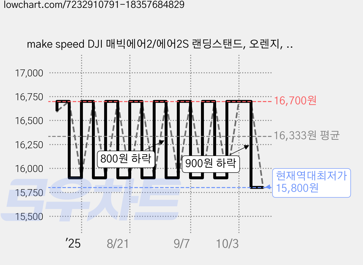 make speed DJI 매빅에어2/에어2S 랜딩스탠드, 오렌지, 1개 가격 변동 차트, 현재가 15,800원, 역대최저가